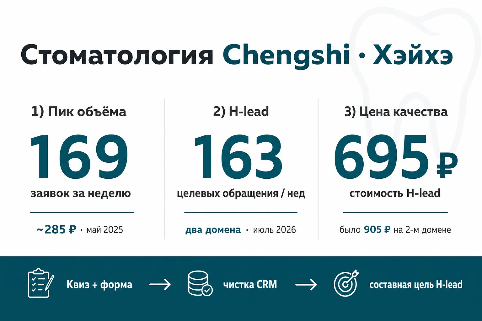 Инфографика кейса стоматологии Chengshi в Хэйхэ: 169 заявок по ~285 ₽, 163 целевых обращения и 695 ₽ на втором домене