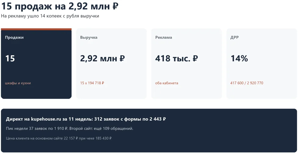 Обложка кейса: 15 продаж шкафов и кухонь на 2,92 млн рублей при ДРР 14% и рекламе 417 600 рублей
