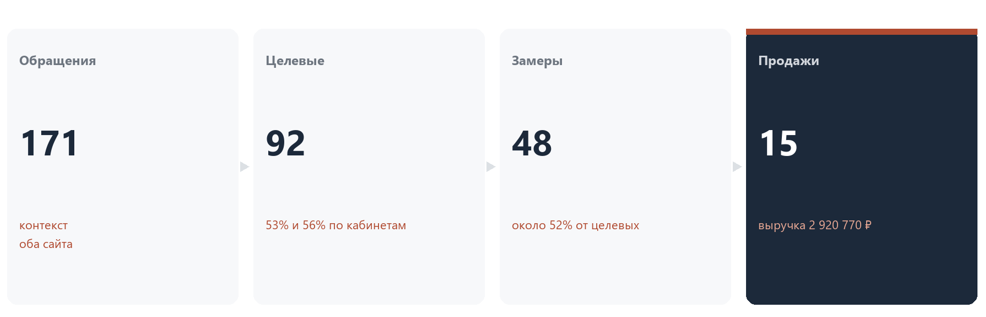 Воронка среза 21 августа: 171 обращение, 92 целевых, 48 замеров, 15 продаж