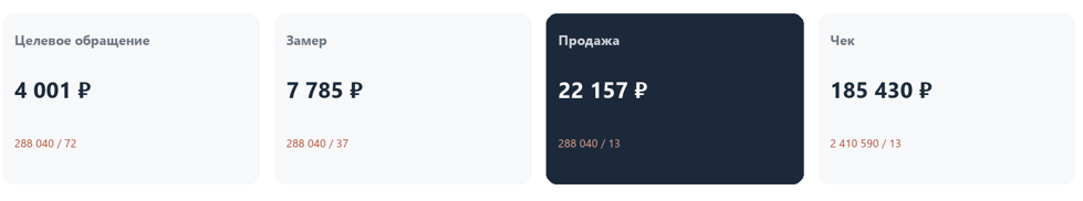 Экономика первого сайта в срезе 21 августа: целевое около 4 000 рублей, клиент 22 157 рублей, чек 185 430 рублей