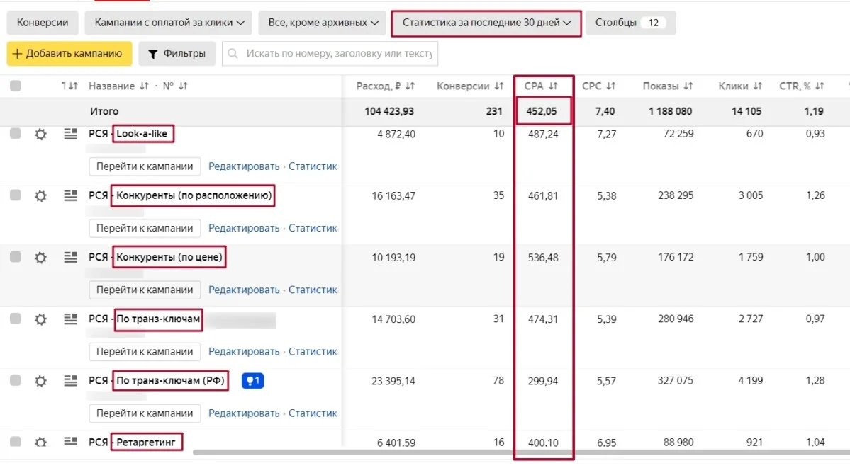Кампании РСЯ Яндекс Директ: шесть сегментов и CPA около 452 рублей за 30 дней