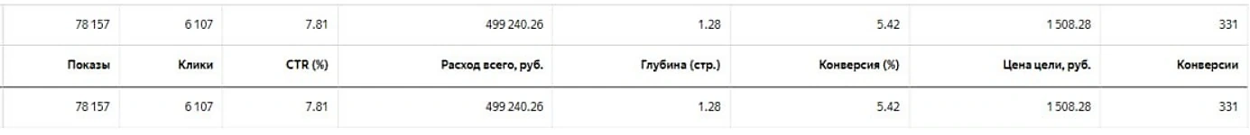 Скриншот Яндекс.Директа с расходом, кликами, конверсиями и ценой цели за месяц