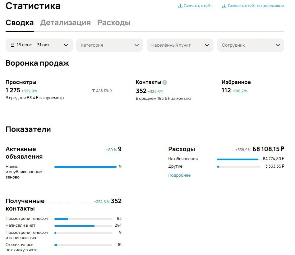 Статистика Авито за полтора месяца тестов и продвижения сервисного центра