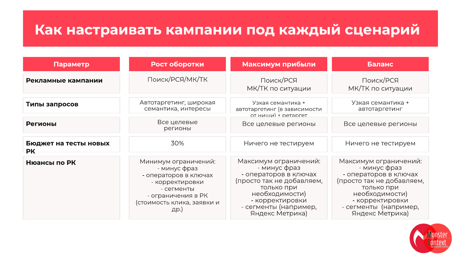 Настройка рекламных кампаний под сценарии масштабирования
