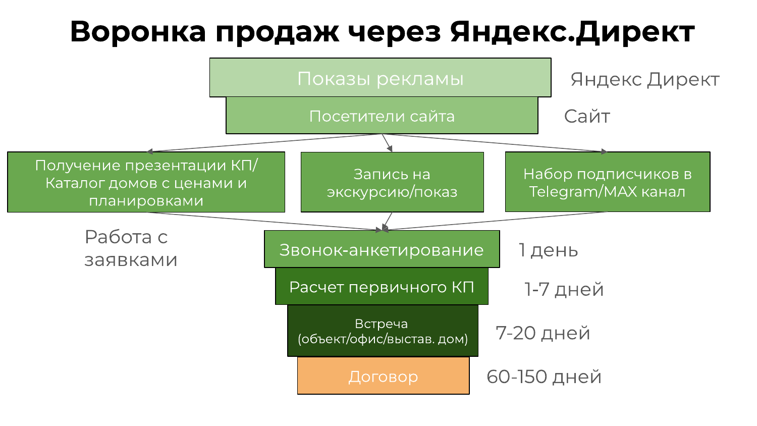 Воронка продаж коттеджных посёлков через Яндекс Директ: от показов до договора