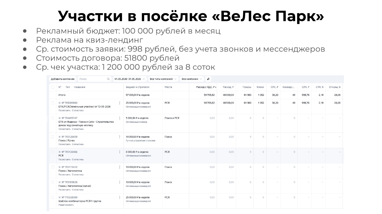 Кейс: участки в посёлке ВеЛес Парк — квиз, CPL около 1000 рублей