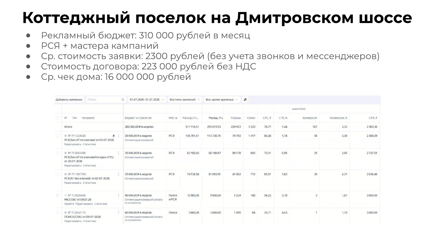 Кейс: коттеджный посёлок на Дмитровском шоссе — РСЯ и Мастер кампаний