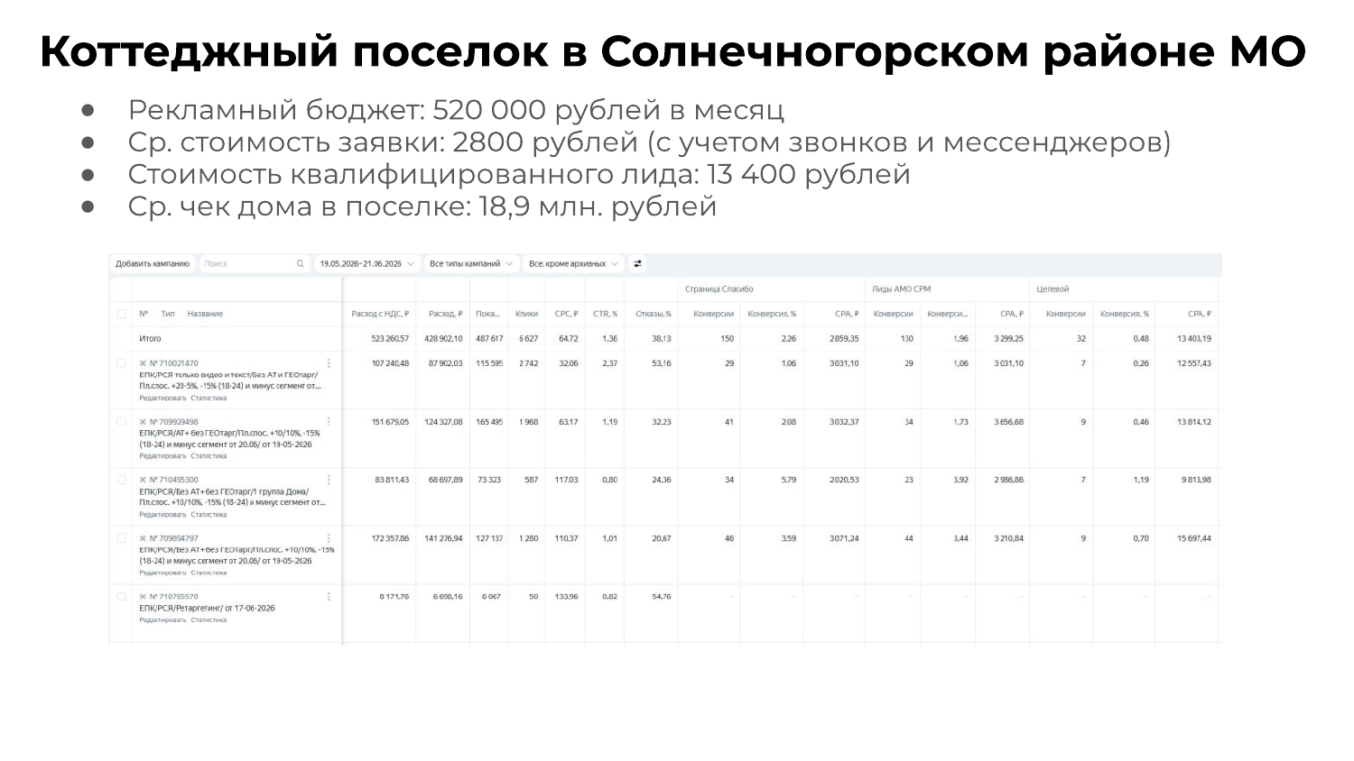 Кейс: коттеджный посёлок в Солнечногорском районе Московской области