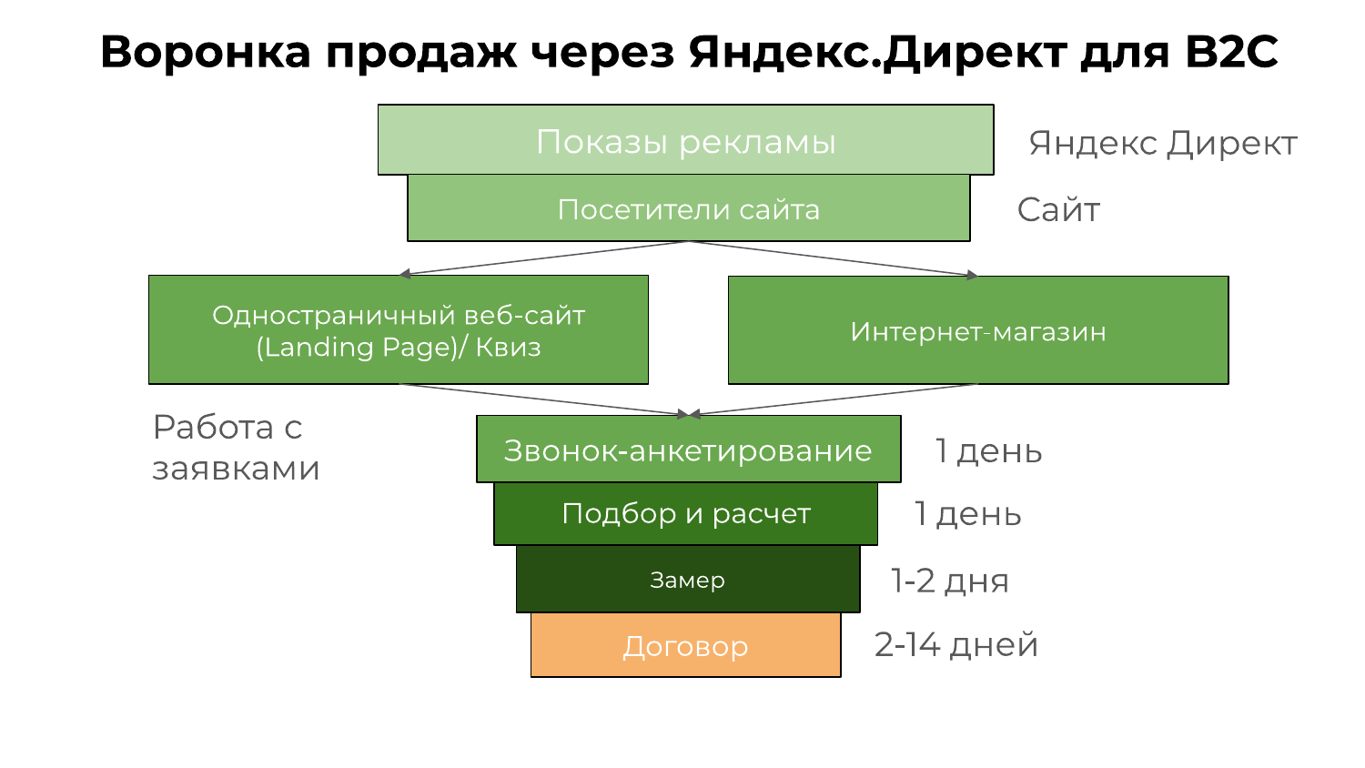 Воронка продаж септиков через Яндекс Директ: от показов до договора