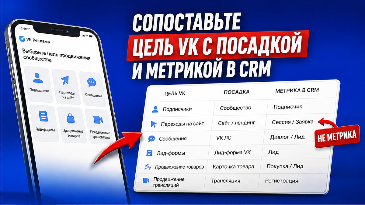 Интерфейс шести целей продвижения сообщества VK и метрики в CRM