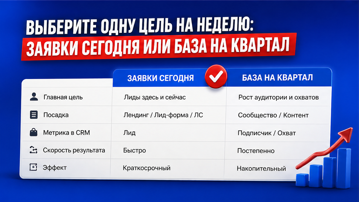 Сравнение цели на неделю: заявки сегодня или база подписчиков на квартал