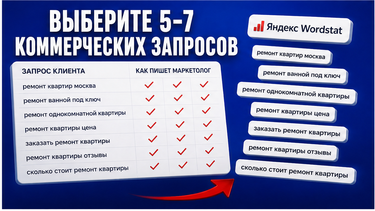 Таблица выбора 5–7 коммерческих запросов языком клиента, не отдела маркетинга