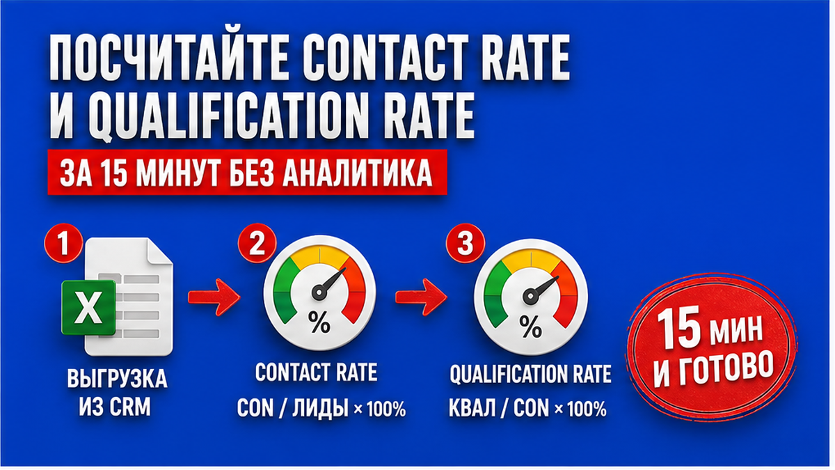 Схема расчёта Contact Rate и Qualification Rate за 15 минут без аналитика