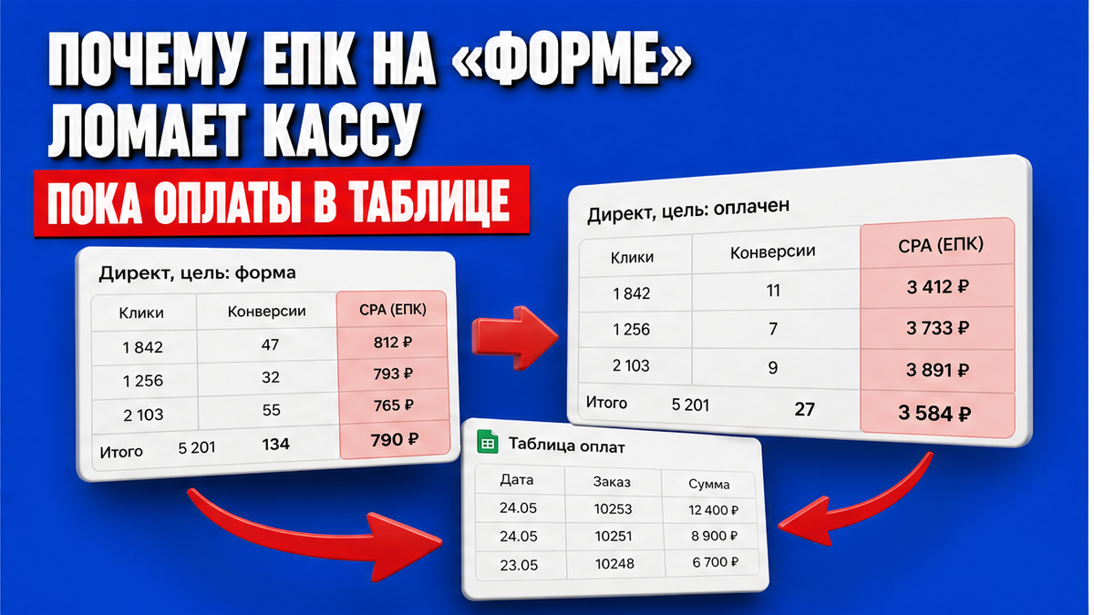 Сравнение CPA цели «форма» и реальных оплат из таблицы при ЕПК в Директе