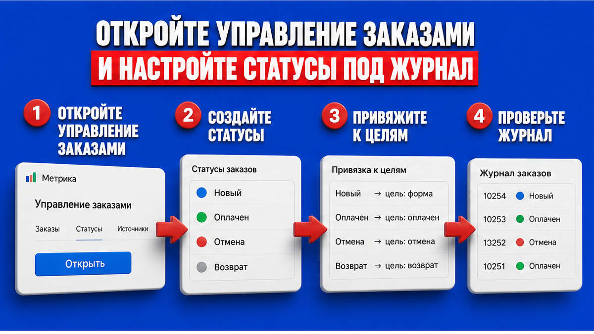 Схема шагов: настройка статусов в «Управление заказами» Яндекс Метрики под журнал оплат