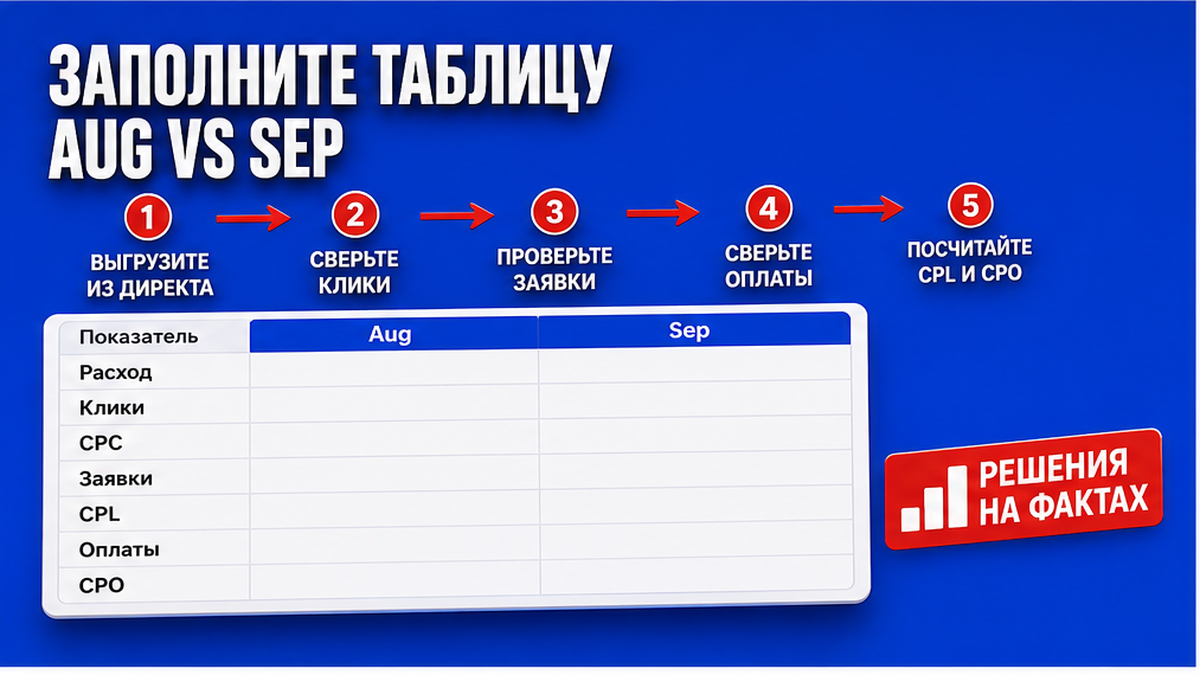 Схема workflow / шаги: Заполните таблицу Aug vs Sep: расход, клики, CPC, заявки, CPL, оплаты, CPO