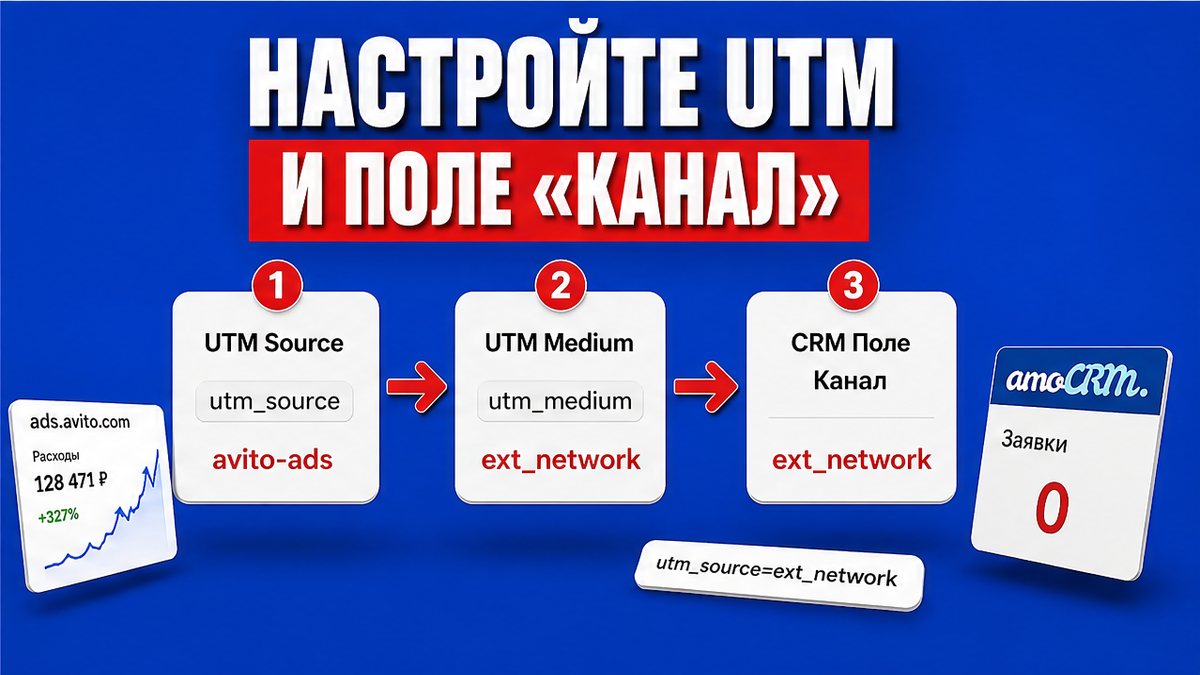 Схема: UTM ext_network и отдельное поле канала в CRM без сводки в avito.ru