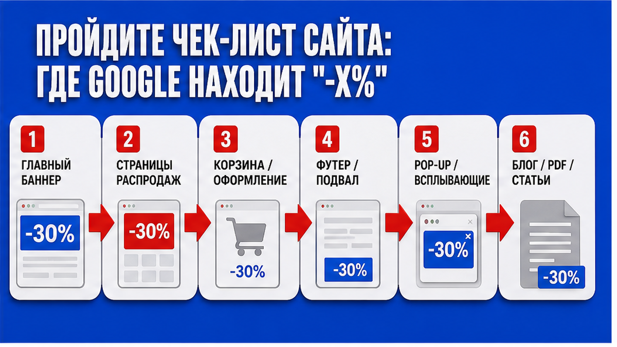Схема обхода сайта: где парсер Google находит проценты скидки