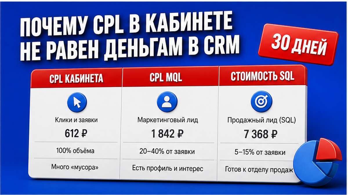 Таблица сравнения CPL кабинета, CPL MQL и стоимости SQL по каналам за 30 дней