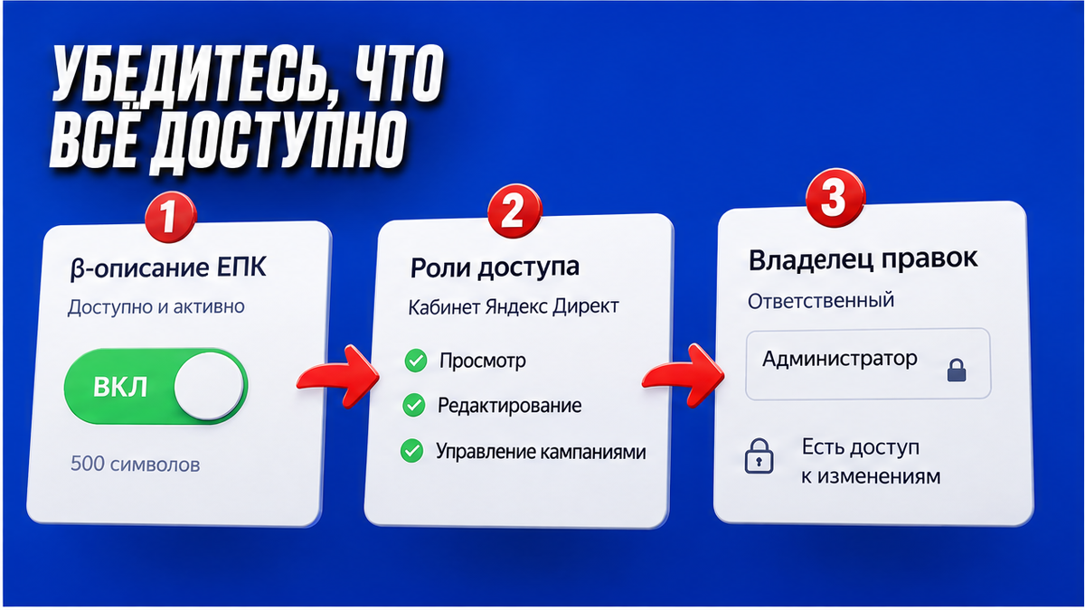 Схема: доступ к β-описанию поисковых запросов и владелец кабинета Директа