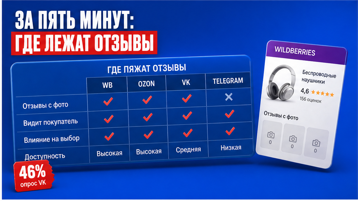 Таблица каналов: где покупатель видит отзывы с фото на маркетплейсах и в соцсетях