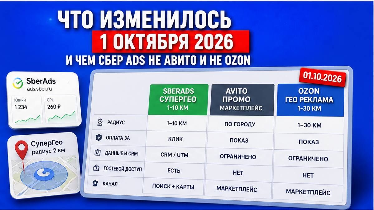 Таблица сравнения SberAds СуперГео, Авито Промо и Ozon локал после 1 октября 2026