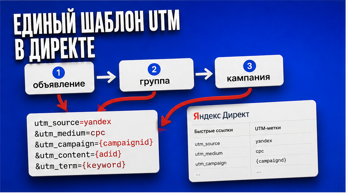 Схема шаблона UTM в Директе: lowercase и приоритет объявление → группа → кампания