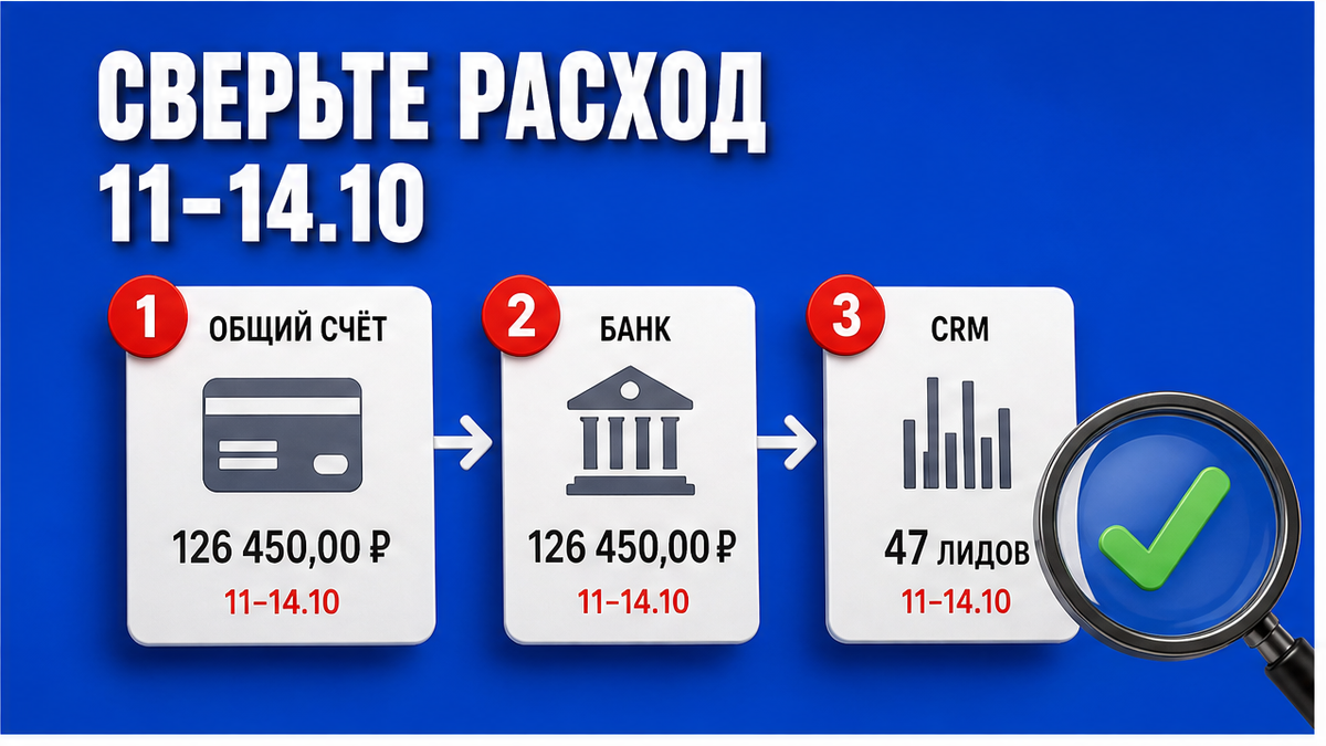 Схема сверки расхода: общий счёт Директа, банк и CRM за 11-14.10 без доверия к дашборду